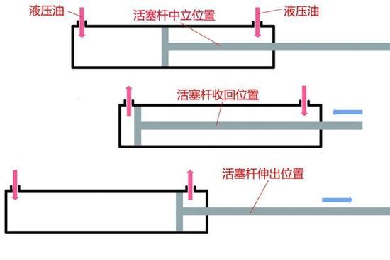 用简单示意图介绍A9作动筒原理