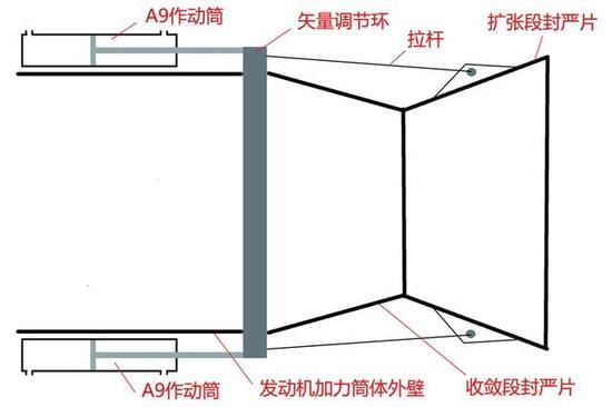 然后这样实现推力方向变化