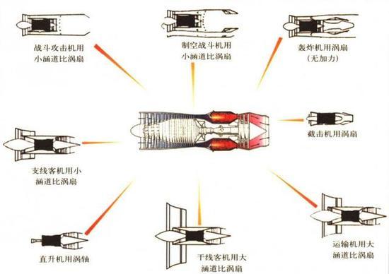 图:以核心机为基础,可以衍生出各种不同用途和性能的发动机