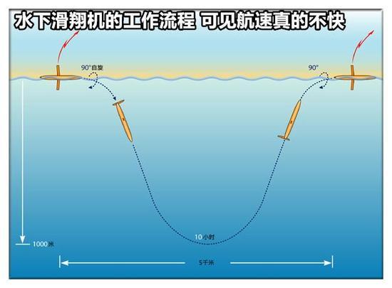 中国自行研制的“水下滑翔机”命名为“海翼”号,