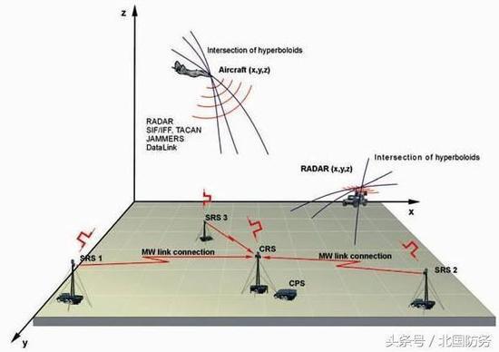 △无源定位雷达系统的工作原理