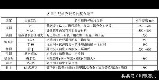 2000年中国某研究所发表的各国坦克复合装甲材料分析。