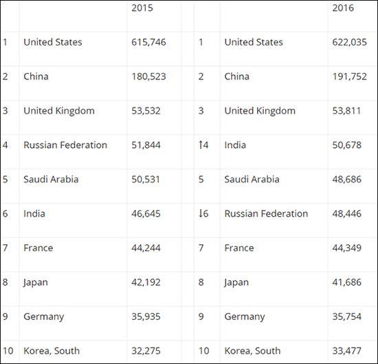 点击查看大图 2015年和2016年前10名国防预算国家(单位:百万美元)