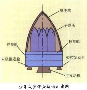 使用多弹头技术很难被反导系统所拦截