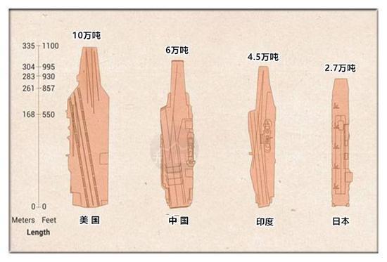 美国拥有最丰富的核动力航母设计经验 福特号还拖这么久 中国要造需要多久呢?