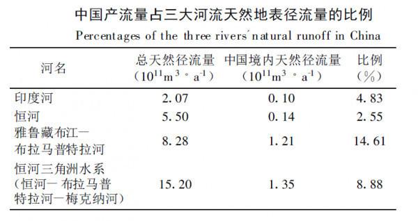 引自《喜马拉雅地区国际河流信息提取与分析》。2011