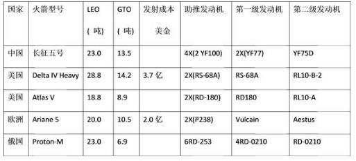 各国重型运载火箭主要性能比较(来源:观察者网)
