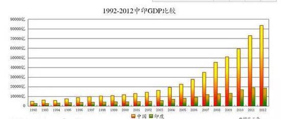 (数据来源:联合国,单位:美元,图片来自网络)