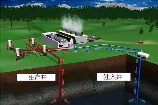 干热岩发电生产简图