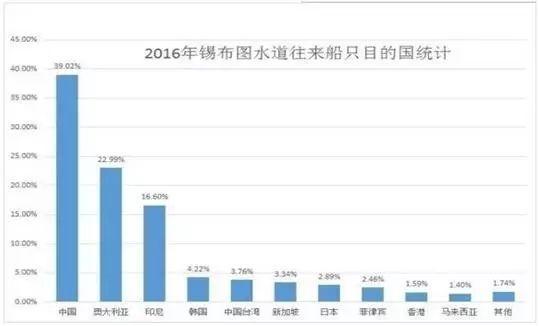 通过锡布图水道船舶的目的国排名