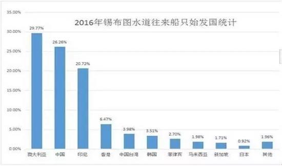 通过锡布图水道船舶的始发国排名