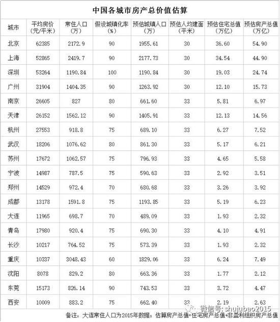 配表格