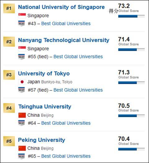 亚洲排名前5的大学 排名截图