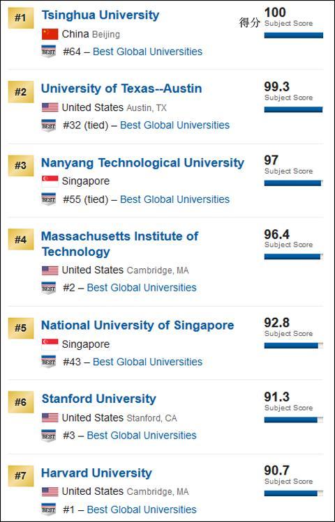 全球计算机专业排名前7的学校 排名截图