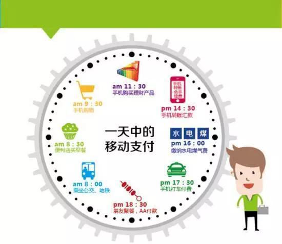 中国人跨越了信用卡阶段,直接进入移动支付时代。