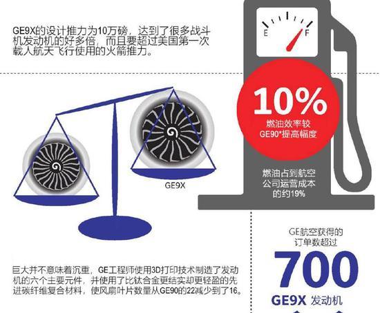 GE发动机设计很厉害,推力增加但是风扇叶片却大幅度减少