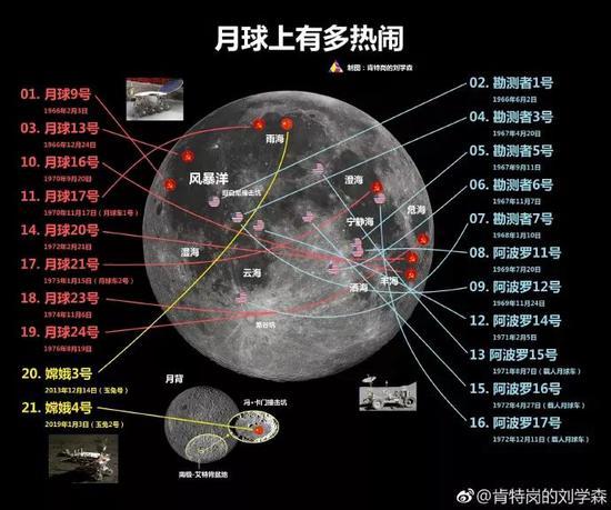 图片:月球上有多热闹,可以看到美苏中三国探月登陆器在月球上的位置,网友评论都可以约着一起打几桌麻将了!中国“嫦娥四号”和“玉兔二号”是唯一的一对在月球背面活动的探测器。由网友“肯特岗的刘学森”制作。