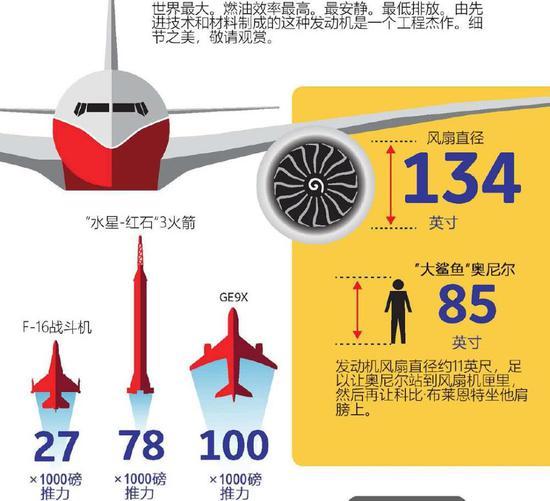 GE9X发动机,推力是F-16战斗机发动机的3.7倍