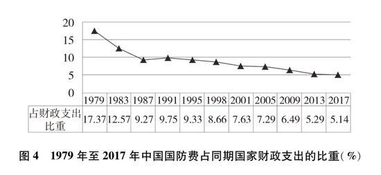 图4 1979年至2017年中国国防费占同期国家财政支出的比重(%)新华社发