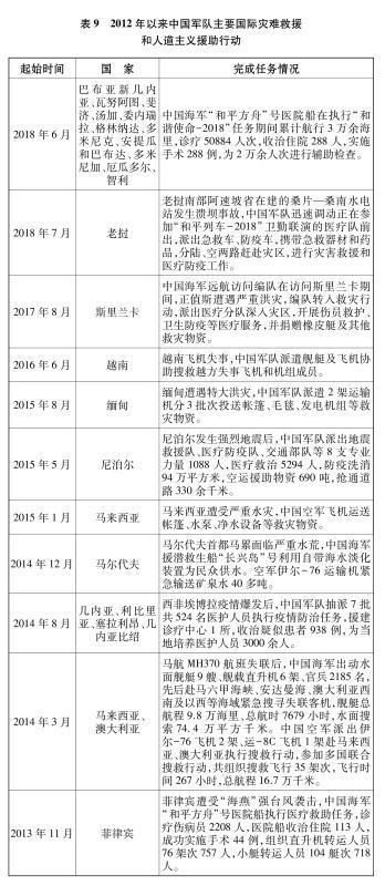 表9 2012年以来中国军队主要国际灾难救援和人道主义援助行动 新华社发