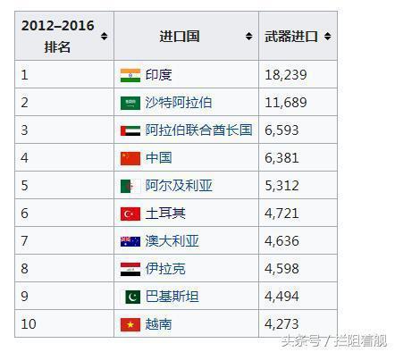 全球10大武器进口国