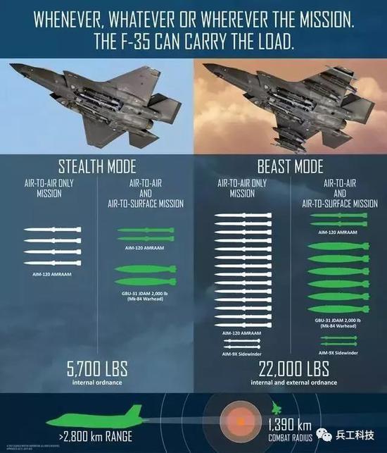 图注:F-35战机隐形模式(左)与野兽模式(右)挂载对比示意图