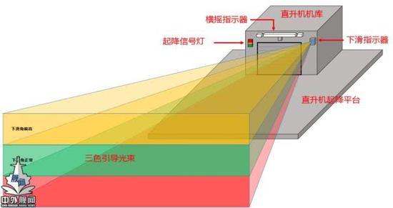 图片:直升机光学助降装置示意图(“中外舰闻”绘制)。