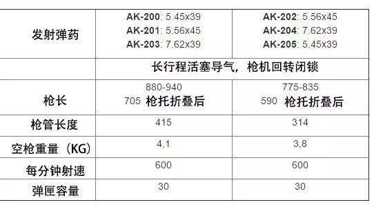 图片:AK-203步枪的性能指标。