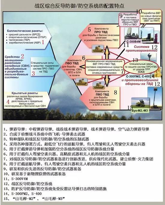 图2。战区综合反导防御/防空系统的配置特点