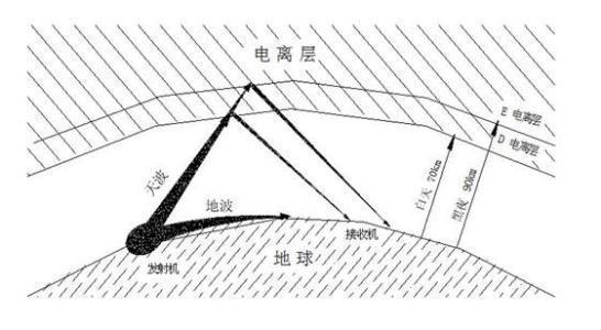 长波通信原理图