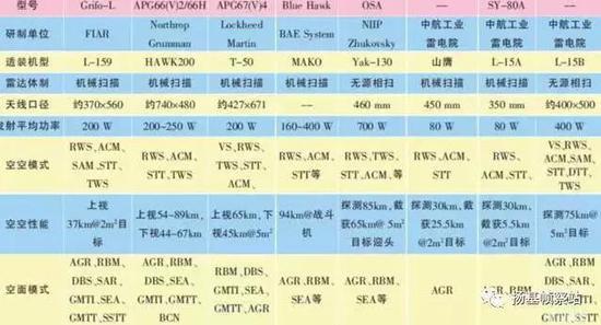 607所早就给外销系列L-15的雷达“安排上了”,自用型必然有对应型号