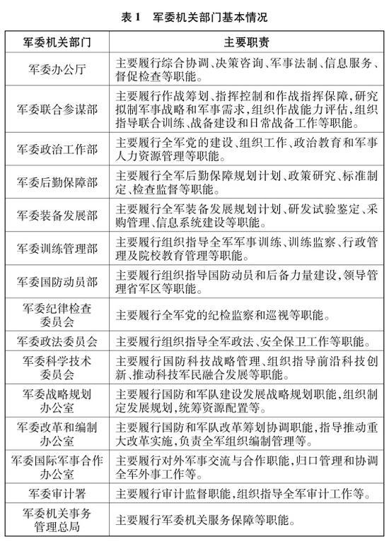 表1 军委机关部门基本情况 新华社发