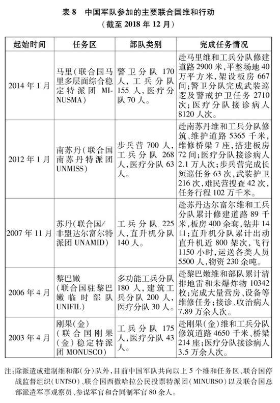 表8 中国军队参加的主要联合国维和行动(截至2018年12月)新华社发