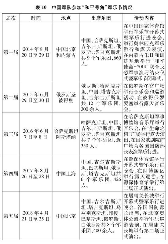 表10 中国军队参加“和平号角”军乐节情况 新华社发