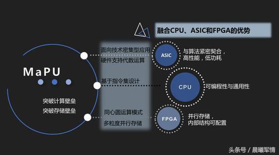 MaPU代数微处理器同时融合了多种处理器的优势于一身,具有革命性的重大创新