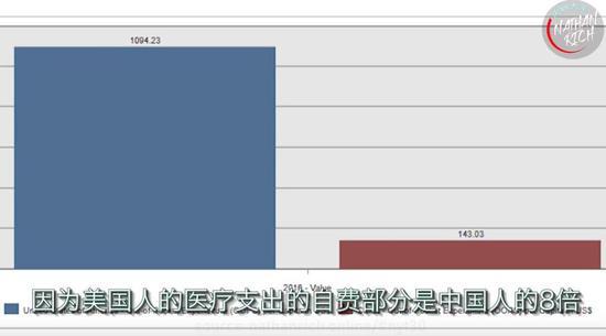 咳咳……为啥《纽约时报》不敢放两国实际的自费支出 ?