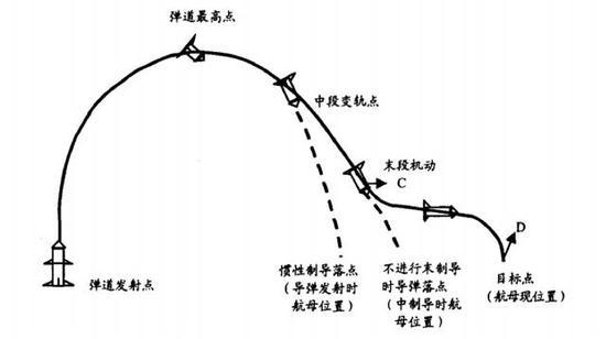 反舰弹道导弹打航母的飞行弹道概况图,可见与上图的“钱学森”弹道是一样的