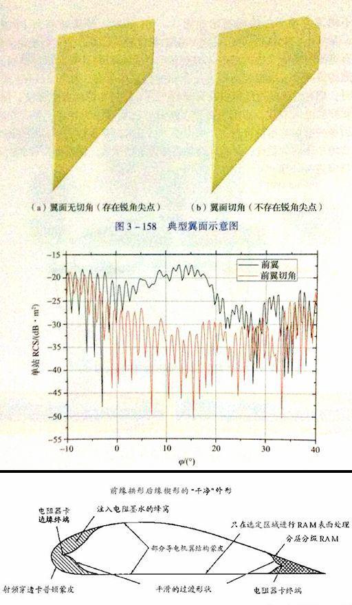 △前翼透过外型修正(切角)与吸波结构可以减轻边缘散射,但同样技术也可用在主翼与尾翼上,例如F-22的主翼也有切角