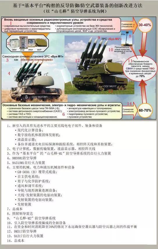 图3。基于“基本平台”构想的反导防御/防空武器装备的创新改进方法