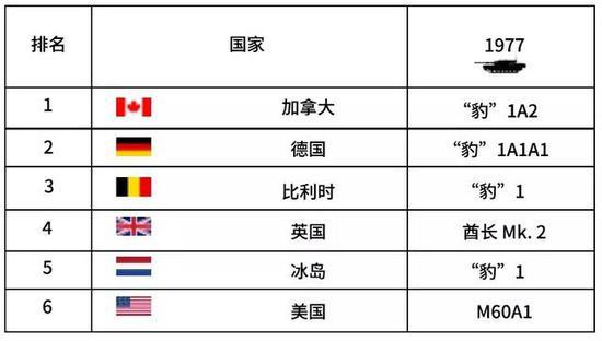 ▲比赛改革后豹1在赛场上仍然居于统治地位