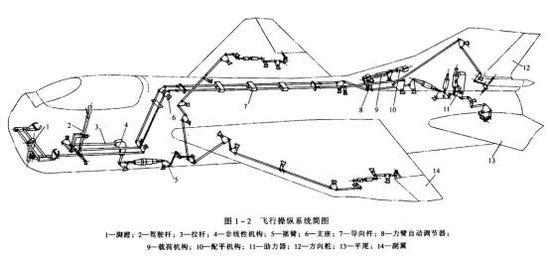 典型机械飞控构架