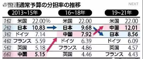 2019-2021年联合国会费分摊