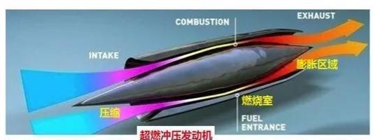 ▲超燃冲压发动机的原理(图片来源:网络)