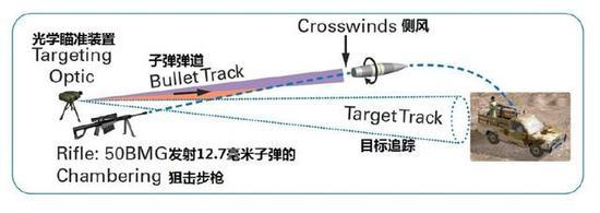 在火控系统的帮助下EXACTO可以实现极为精确的打击
