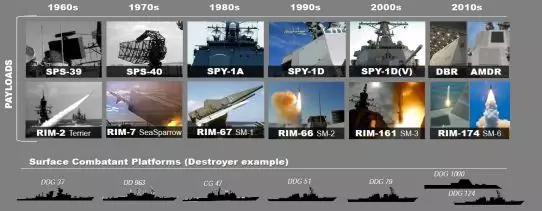 图3 1961至2012年美国设计生产了16型驱逐舰