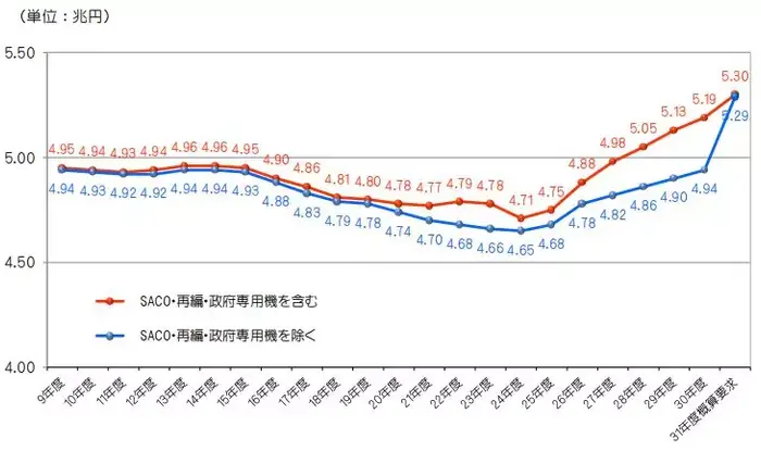 日本历年国防支出总趋势(平成31年对应公历2019年)