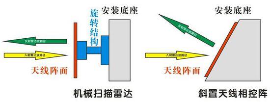 (通过对比不难发现,斜置天线阵面可以把入射雷达波反射到其他方向)