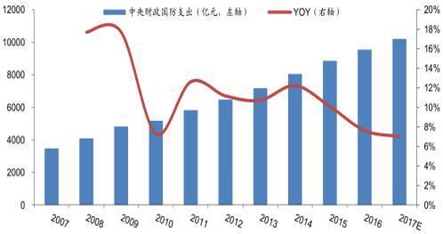近年来中国军费增长幅度