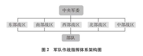 图2 军队作战指挥体系架构图新华社发