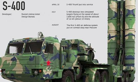 (S-400性能介绍)